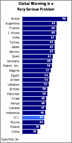 Is Global Warming a Global Issue