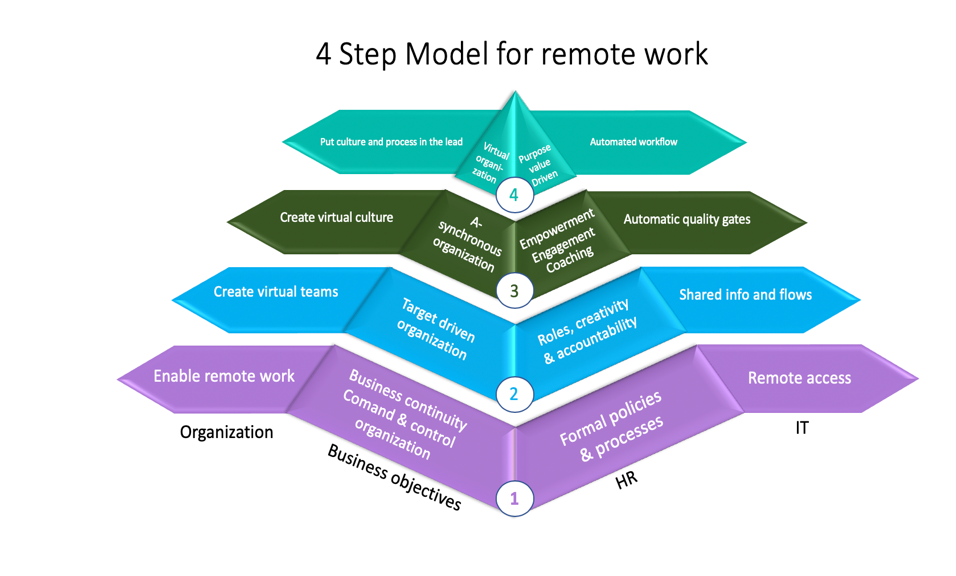 Remote Work Business Models